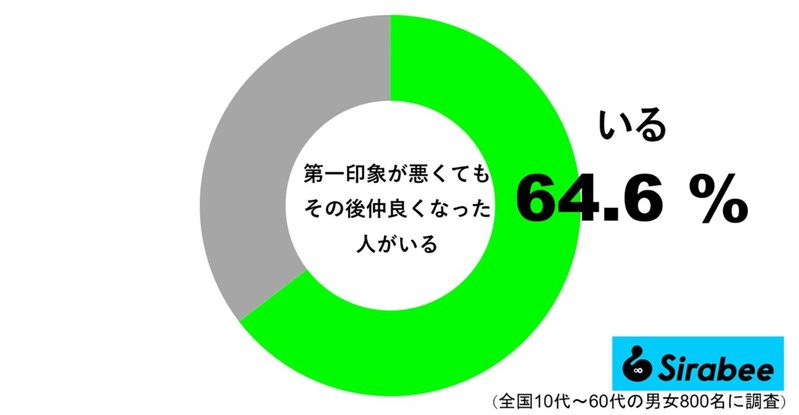 6割以上の人は第一印象に左右されないと回答　「気付けば今も連絡を取り合う仲に…」