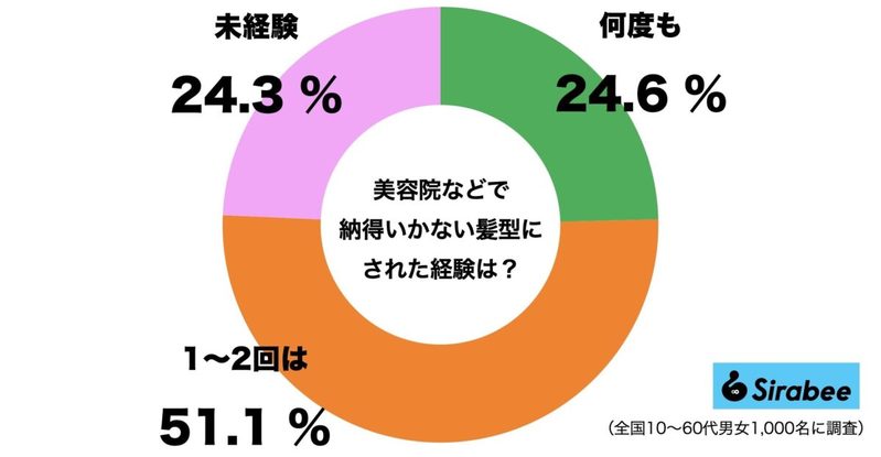 美容院や理容室で納得いかない髪型になった経験は？　女性では9割が…