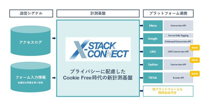 電通デジタル、Cookieに依存しない計測基盤「X-Stack Connect」においてLINE・Twitter・TikTokとの連携開始