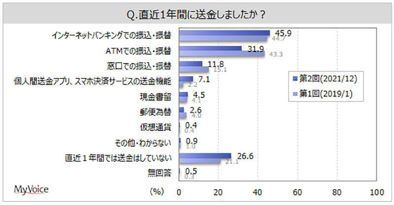 世間のATM離れが加速！ キャッシュレス決済が現金払いのシェアを大幅に上回る