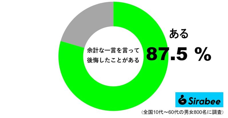 9割近くが後悔した余計な一言　「他者を立てるつもりが妻のプライドを傷つけ…」