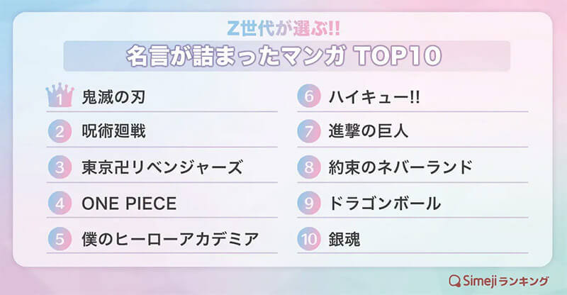 名言が詰まったマンガランキング、3位「東リベ」2位「呪術廻戦」を超える超納得の1位は？