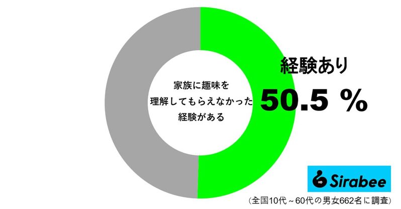 「好きなものを楽しみたいだけなのに…」　約半数、家族に趣味を理解されなかった経験