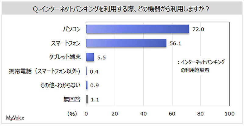 PayPay銀行や楽天銀行のネットバンキング利用者は、ネットショッピング決済が高い傾向