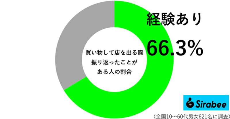 買い物のあと、店の去り際に“やりがちな行動”　7割近くが経験ありも…「タブー」「1回まで」の声