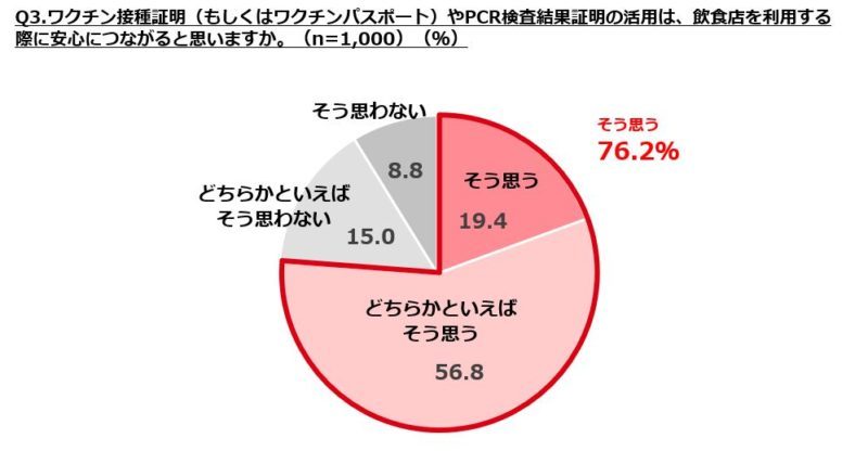 「外食機会増える」は60代で７割超も30代５割未満に【ぐるなび調べ】