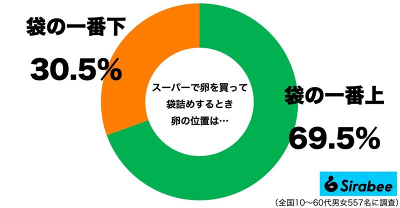 スーパーで卵を買うとき…　約7割の人が「卵の位置」を間違っていた