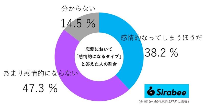 アナタは恋愛において感情的になるタイプ？　男女別・年代別の結果はまさかの…