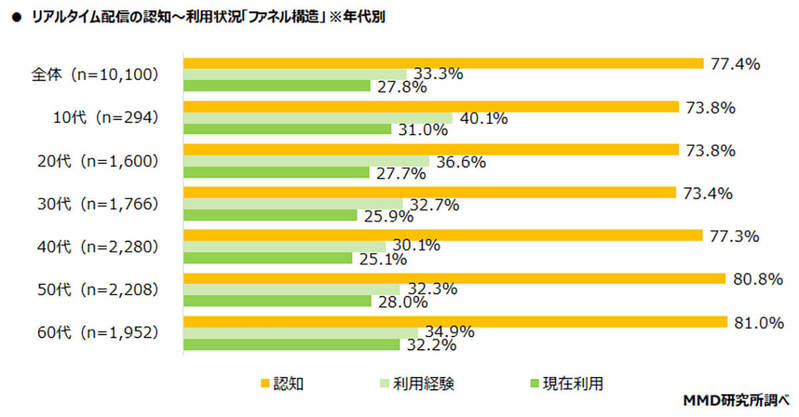 無料見逃し配信の約7割がTVer利用、同時にテレビも「利用したい」【MMD研究所調べ】