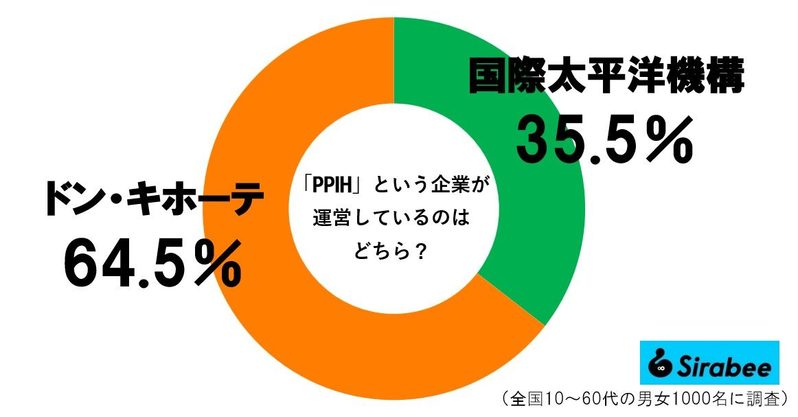 日本人の約4割、ドンキ運営会社を知らなかった　「意識高すぎ」社名に目を疑う…