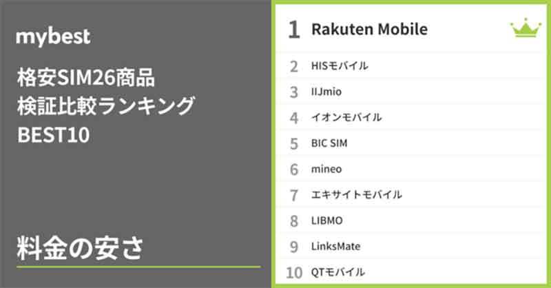 格安SIMの総合評価ランキング、4位「イオンモバイル」3位「HISモバイル」2位「IIJmio」1位に輝いたのは？