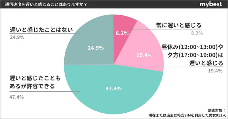 【格安SIM】総合評価1位は「UQモバイル」高評価の理由とは？【マイベスト調べ】