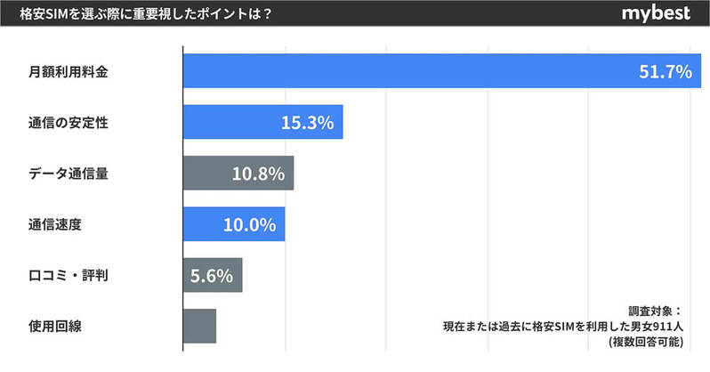 【格安SIM】総合評価1位は「UQモバイル」高評価の理由とは？【マイベスト調べ】