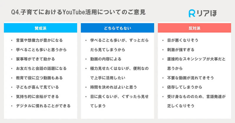 約67％がYouTubeを子育てに活用している、その理由は【リアほ調べ】