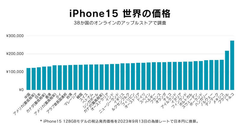 iPhone 15の値段、実は世界で3番目に安い国って知ってた！