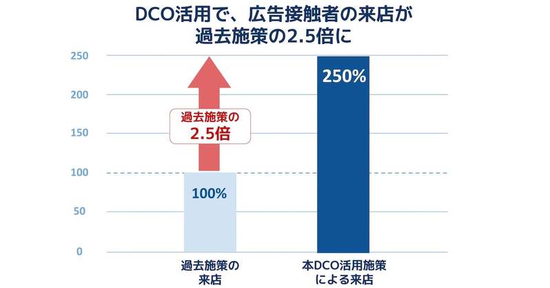 オトナル、国内初のダイナミッククリエイティブと商圏データを活用したデジタル音声広告を実施