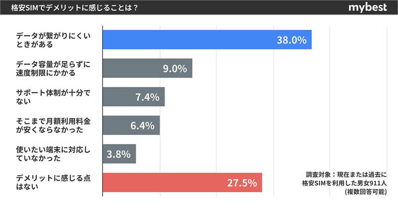 【格安SIM】総合評価1位は「UQモバイル」高評価の理由とは？【マイベスト調べ】