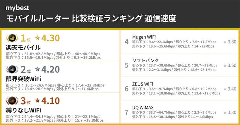 みんなが気になる「モバイルルーター」ランキング、楽天モバイルや限界突破WiFiなどはたして1位は？