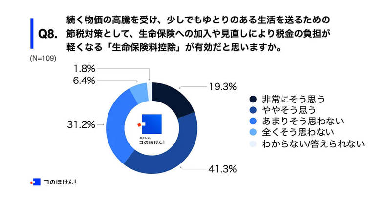 年収1,000万円以上の会社員6割以上が有効活用する「節税対策」とは?