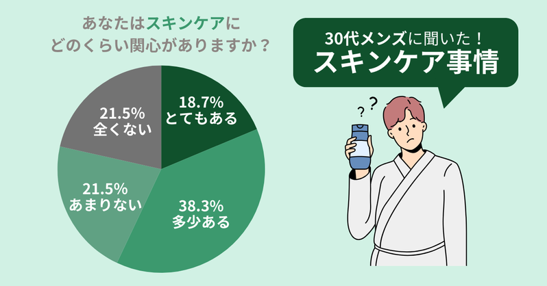 30代メンズのスキンケア事情。どんなスキンケアを行っている？20代とは肌の悩みが変わった？【2023年アンケート調査】