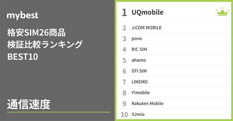 格安SIMの総合評価ランキング、4位「イオンモバイル」3位「HISモバイル」2位「IIJmio」1位に輝いたのは？