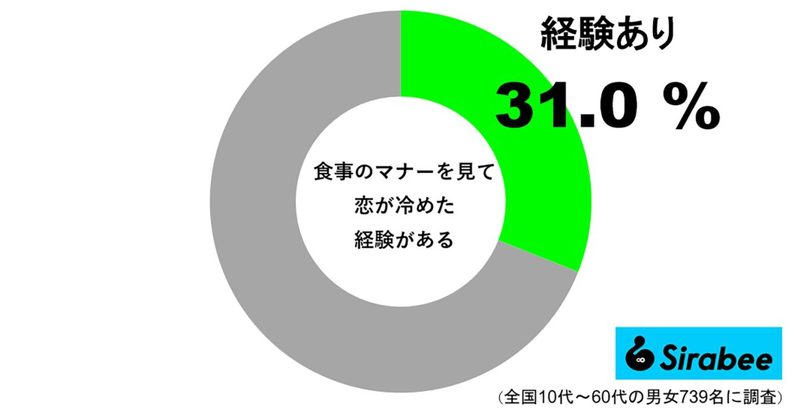 約3割が経験した100年の恋も覚める瞬間　「王子様のような先輩があんな食べ方を…」