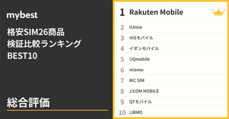 格安SIMの総合評価ランキング、4位「イオンモバイル」3位「HISモバイル」2位「IIJmio」1位に輝いたのは？