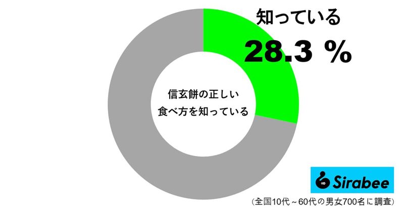 信玄餅、きな粉をこぼさず食べるには…　「正しい食べ方」知っているのは3割弱