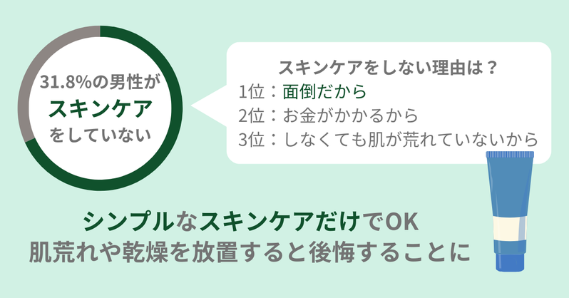 30代メンズのスキンケア事情。どんなスキンケアを行っている？20代とは肌の悩みが変わった？【2023年アンケート調査】