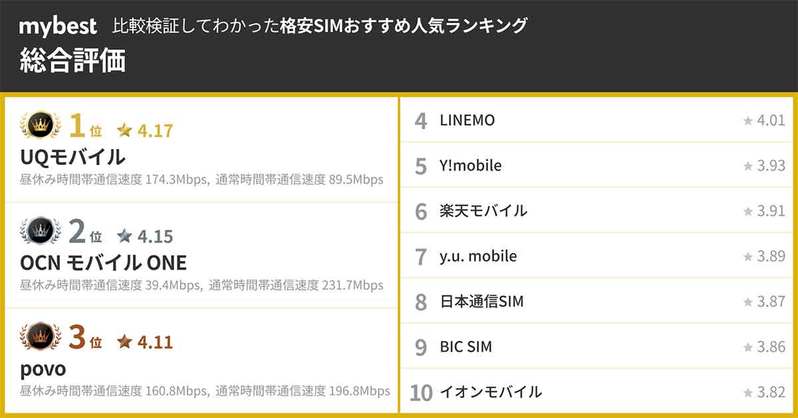 【格安SIM】総合評価1位は「UQモバイル」高評価の理由とは？【マイベスト調べ】