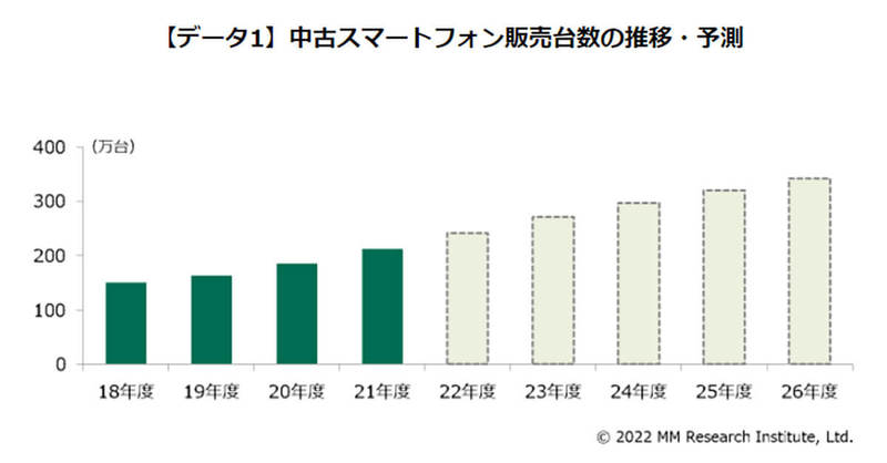 21年度の中古スマホ市場は「一括1円」iPhoneの大量流入で過去最高に【MM総研調べ】