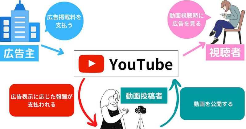 【2023】YouTube収益化のすべて：仕組み・申請条件と収入目安、広告以外の収益化手段