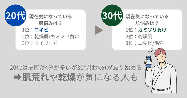 30代メンズのスキンケア事情。どんなスキンケアを行っている？20代とは肌の悩みが変わった？【2023年アンケート調査】