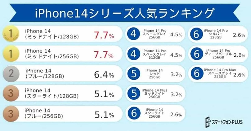 「iPhone 14 ミッドナイト128GB・256GB」が一番人気と判明【スマートフォンPLUS調べ】