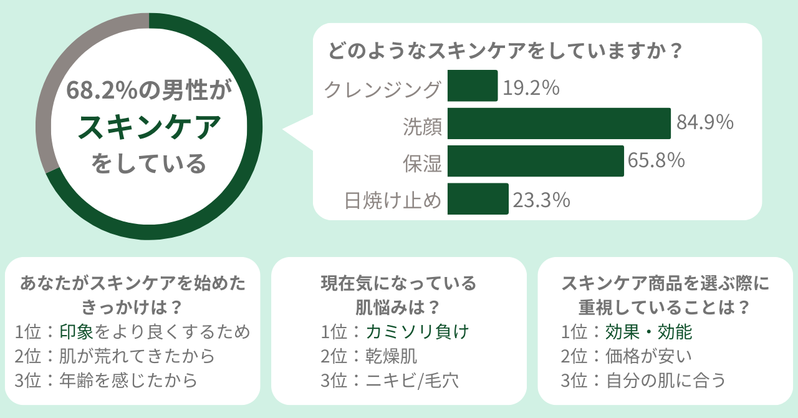 30代メンズのスキンケア事情。どんなスキンケアを行っている？20代とは肌の悩みが変わった？【2023年アンケート調査】