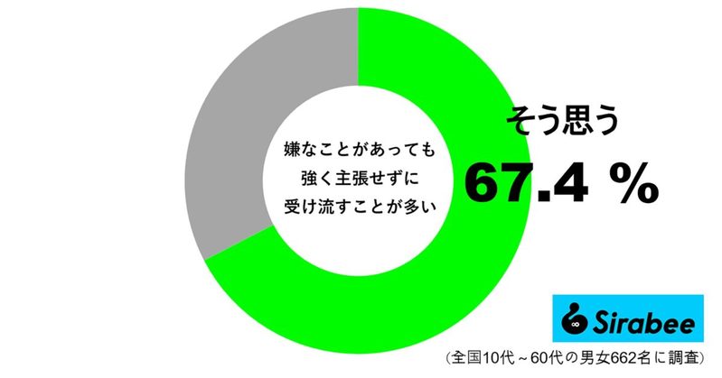 嫌なことがあったとき…　約7割の人たちがやっている“大人の対応”