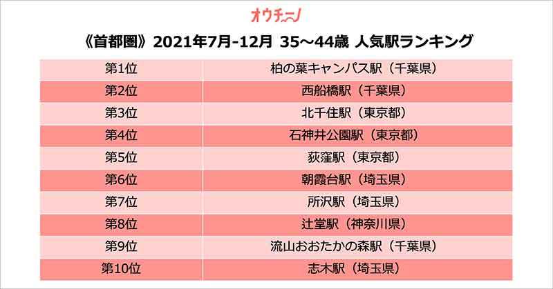 35歳〜44歳が住みたい「首都圏人気駅」ランキング、3位北千住駅、2位西船橋駅、不動の1位は?