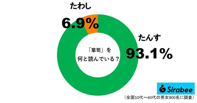 『箪笥』をなんと読む？　古くは「担子」と書かれ天秤棒にかけて運ぶ荷物を指したという