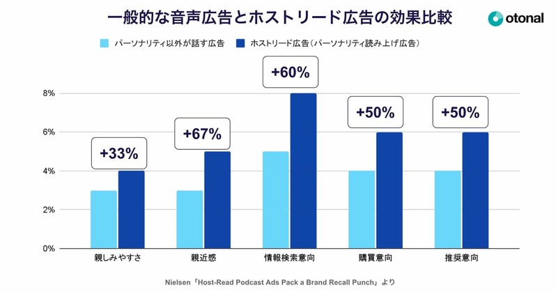 オトナル、ポッドキャスターが広告を読み上げる『PODCASTER PROMOTION』の提供を開始