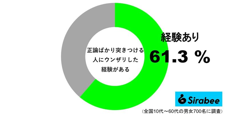 「正論を突きつけてくる上司にウンザリ…」　約6割が“ロジハラ”を体験していた