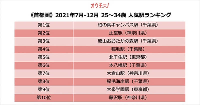 25歳~34歳が住みたい「首都圏人気駅」ランキング、3位流山おおたかの森駅、2位辻堂駅、1位は?