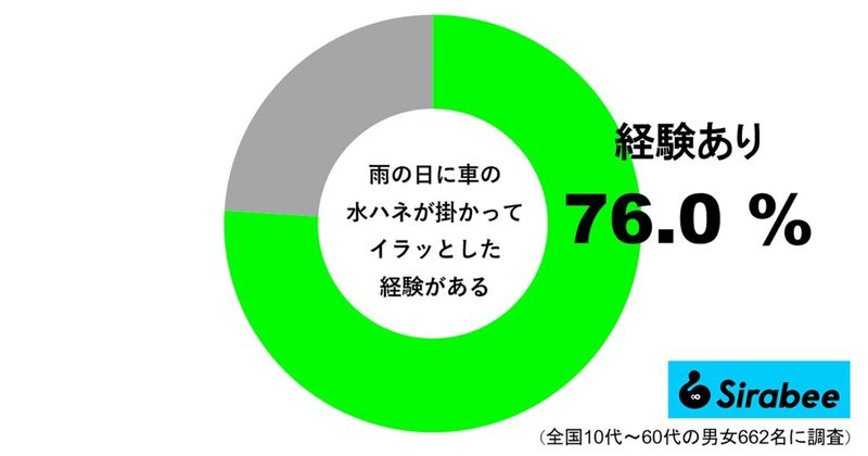 雨の日の道路には要注意　7割以上の人が車が撒き散らすアレの被害に遭っていた