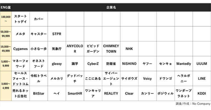 SNSから見た「学生の注目企業2021」ランキング、「Cygames」「ヤフー」を抑えた企業の理由とは？