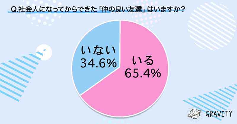 おじさん達には理解できない？ 友達作りは「SNS」が当たり前のミレニアル世代