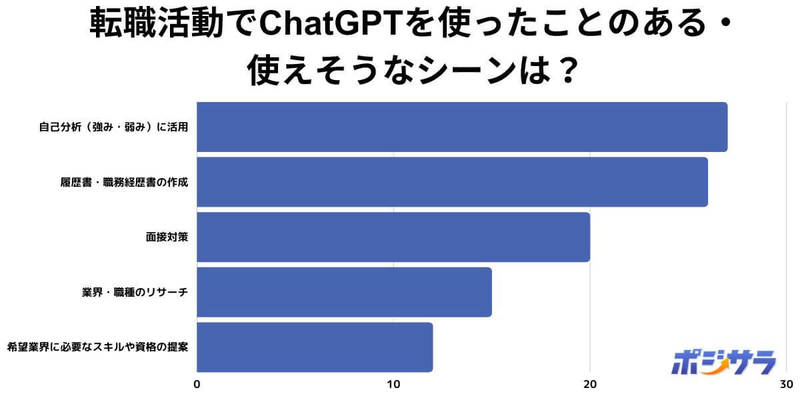 ChatGPTを転職活動でどう使う？ 2位「履歴書/職務経歴書の作成」1位は？【ポジサラ調べ】