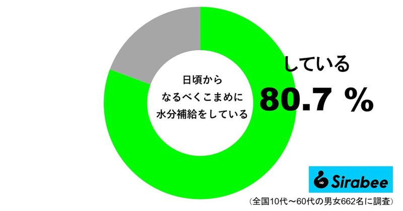 水分補給の習慣がある人は約8割　成分や飲む量、タイミングにも気を配って