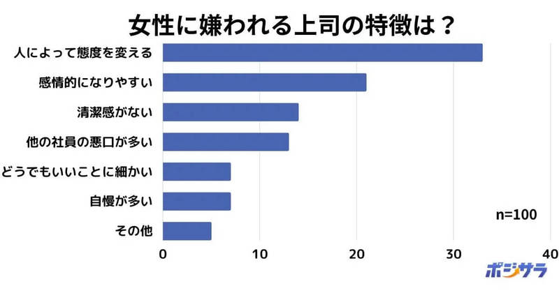 女性に嫌われる上司 2位ヒステリック、リーダーの資質が問われる1位は？【ポジサラ調べ】