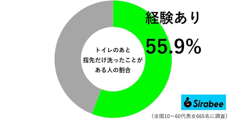 トイレで用を足したあと、多くの人が“大きな声でいえない”行動をしていた…　じつに6割