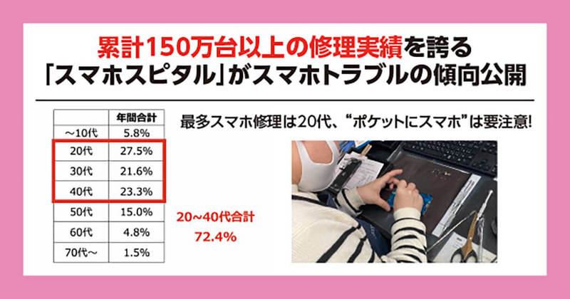 スマホ修理依頼は20代が最多に、故障の原因にペットのよだれ!?【スマホスピタル調べ】