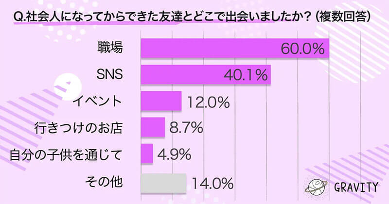 おじさん達には理解できない？ 友達作りは「SNS」が当たり前のミレニアル世代